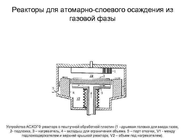 Реакторы для атомарно-слоевого осаждения из газовой фазы 1 2 5 4 3 Устройство АСХОГФ