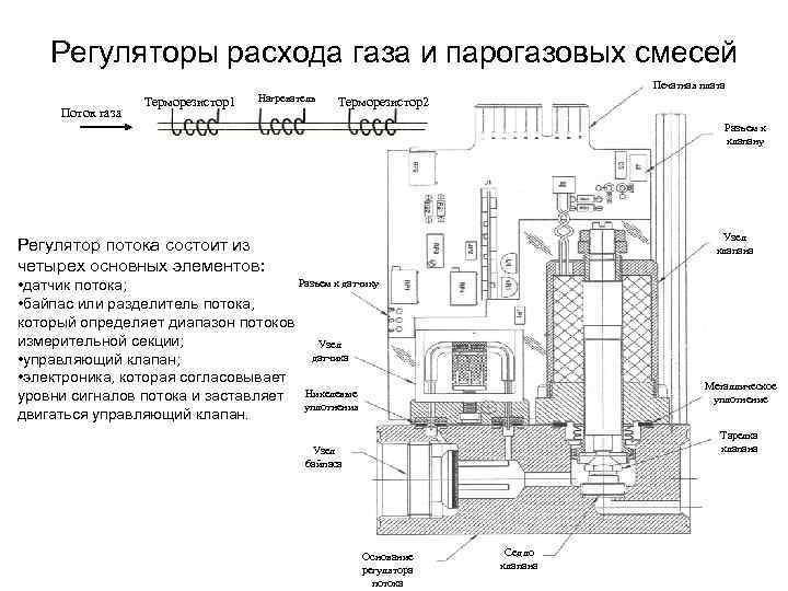 Регуляторы расхода газа и парогазовых смесей Печатная плата Поток газа Терморезистор1 Нагреватель Терморезистор2 Разъем