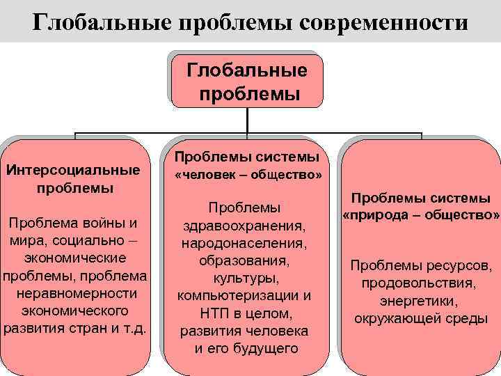 Социально демографические проблемы современности план егэ обществознание