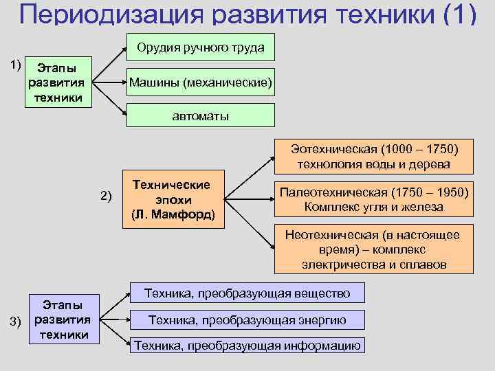 Периодизация развития техники (1) Орудия ручного труда 1) Этапы развития техники Машины (механические) автоматы