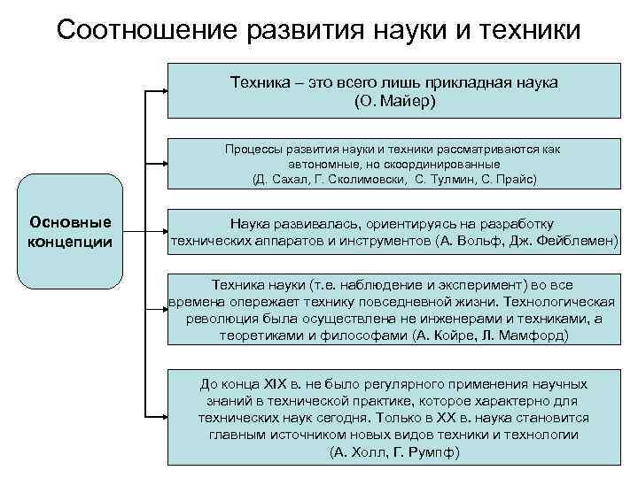 Соотношение развития науки и техники Техника – это всего лишь прикладная наука (О. Майер)