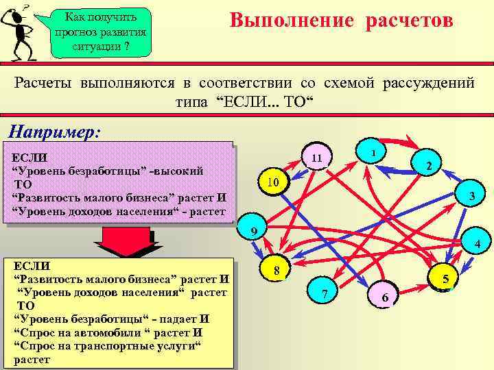 Как получить прогноз развития ситуации ? Выполнение расчетов Расчеты выполняются в соответствии со схемой