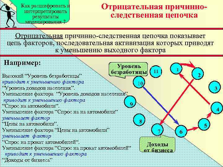 Как расшифровать и интерпретировать результаты моделирования ? Отрицательная причинноследственная цепочка Отрицательная причинно-следственная цепочка показывает