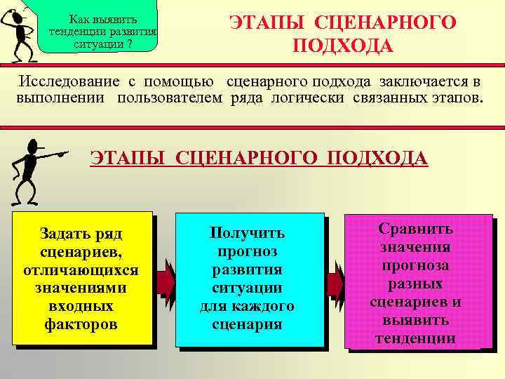 Как выявить тенденции развития ситуации ? ЭТАПЫ СЦЕНАРНОГО ПОДХОДА Исследование с помощью сценарного подхода