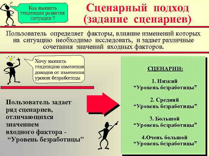 Как выявить тенденции развития ситуации ? Сценарный подход (задание сценариев) Пользователь определяет факторы, влияние