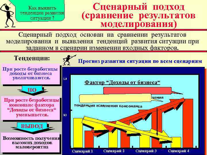 Как выявить тенденции развития ситуации ? Сценарный подход (сравнение результатов моделирования) Сценарный подход основан