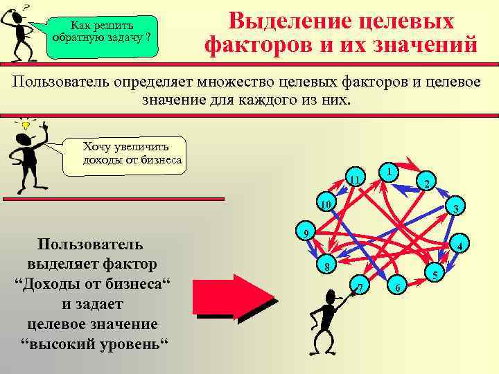 Как решить обратную задачу ? Выделение целевых факторов и их значений Пользователь определяет множество