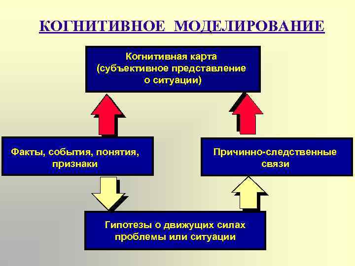 КОГНИТИВНОЕ МОДЕЛИРОВАНИЕ Когнитивная карта (субъективное представление о ситуации) Факты, события, понятия, признаки Причинно-следственные связи