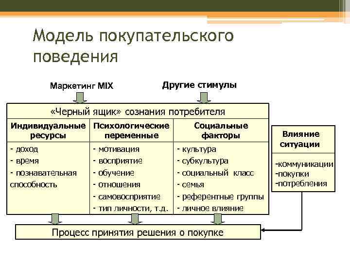 Маркетинговое поведение. Модель покупательского поведения.