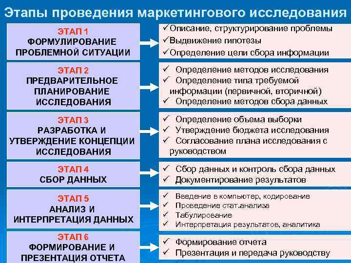 5 этапов исследования