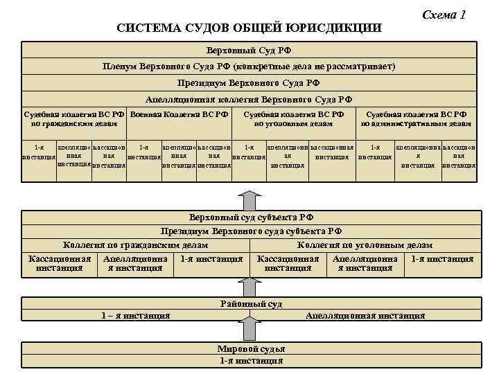 Суды по инстанциям схема