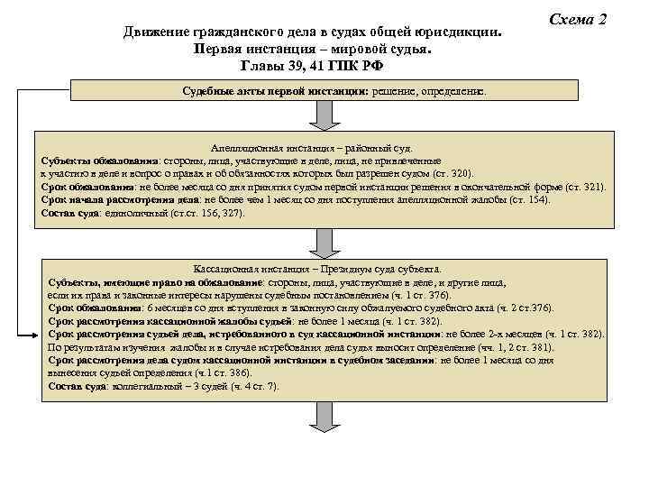 Суды по инстанциям схема