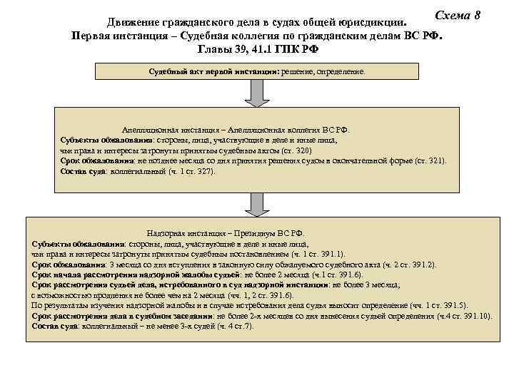 Суды по инстанциям схема