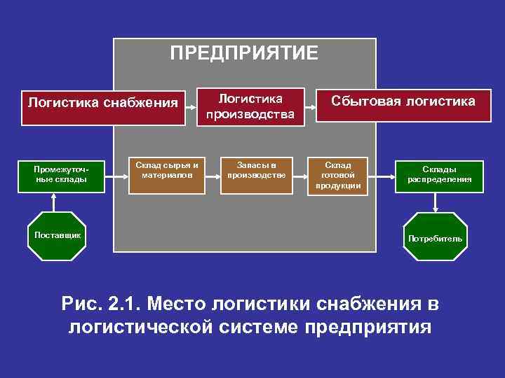 Отдел снабжения производства. Логистика снабжения. Понятие логистики снабжения. Место логистики снабжения в логистической системе. Сущность логистики снабжения.