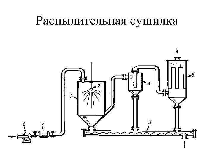 Распылительная сушилка 