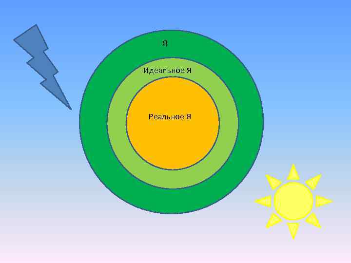 Я Идеальное Я Реальное Я 