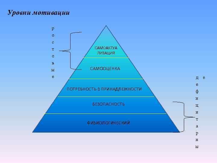 Уровни мотивации