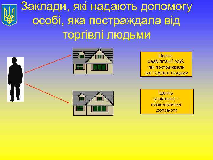 Заклади, які надають допомогу особі, яка постраждала від торгівлі людьми Центр реабілітації осіб, які