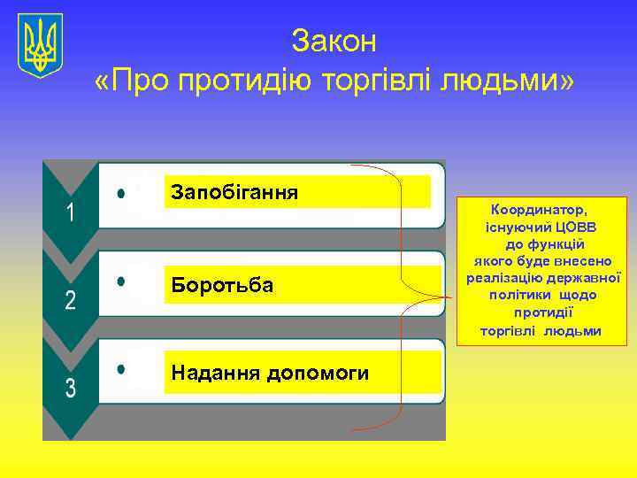 Закон «Про протидію торгівлі людьми» Запобігання Боротьба Надання допомоги Координатор, існуючий ЦОВВ до функцій