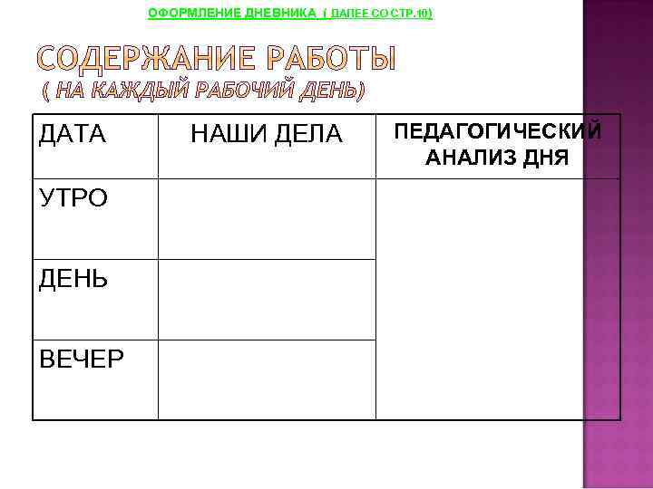 ОФОРМЛЕНИЕ ДНЕВНИКА ( ДАЛЕЕ СО СТР. 10) ДАТА УТРО ДЕНЬ ВЕЧЕР НАШИ ДЕЛА ПЕДАГОГИЧЕСКИЙ