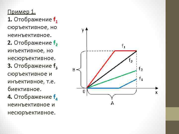 Пример 1. 1. Отображение f 1 сюръективное, но неинъективное. 2. Отображение f 2 инъективное,