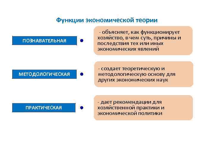 Функции экономической теории ПОЗНАВАТЕЛЬНАЯ МЕТОДОЛОГИЧЕСКАЯ ПРАКТИЧЕСКАЯ - объясняет, как функционирует хозяйство, в чем суть,