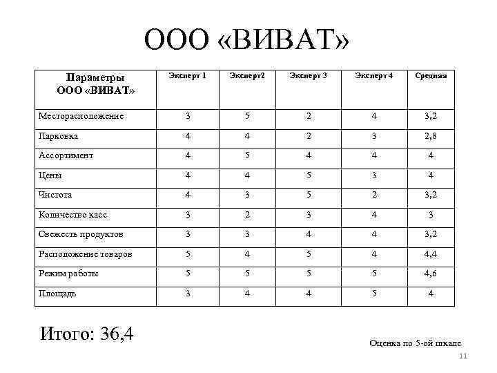 ООО «ВИВАТ» Эксперт 1 Эксперт2 Эксперт 3 Эксперт 4 Средняя Месторасположение 3 5 2