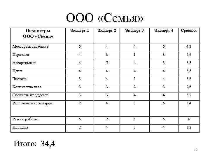 ООО «Семья» Эксперт 1 Эксперт 2 Эксперт 3 Эксперт 4 Средняя Месторасположение 5 4