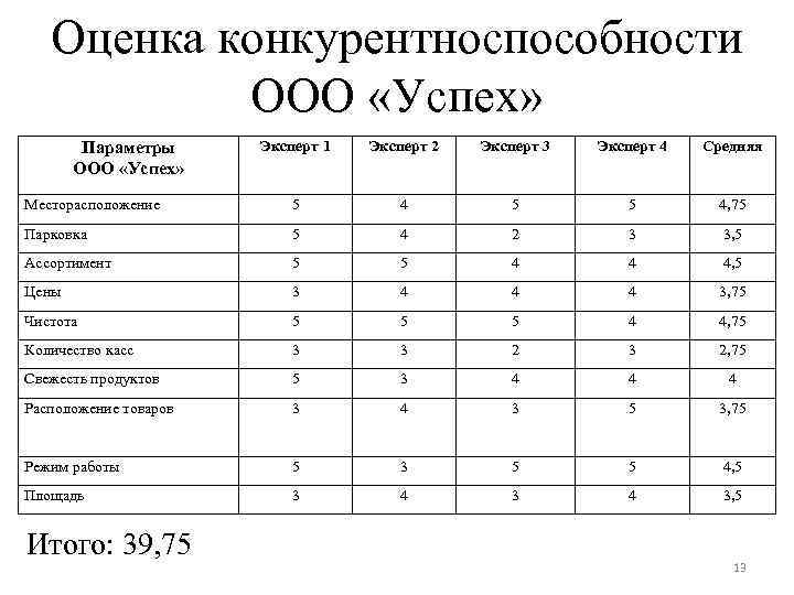 Оценка конкурентноспособности ООО «Успех» Эксперт 1 Эксперт 2 Эксперт 3 Эксперт 4 Средняя Месторасположение