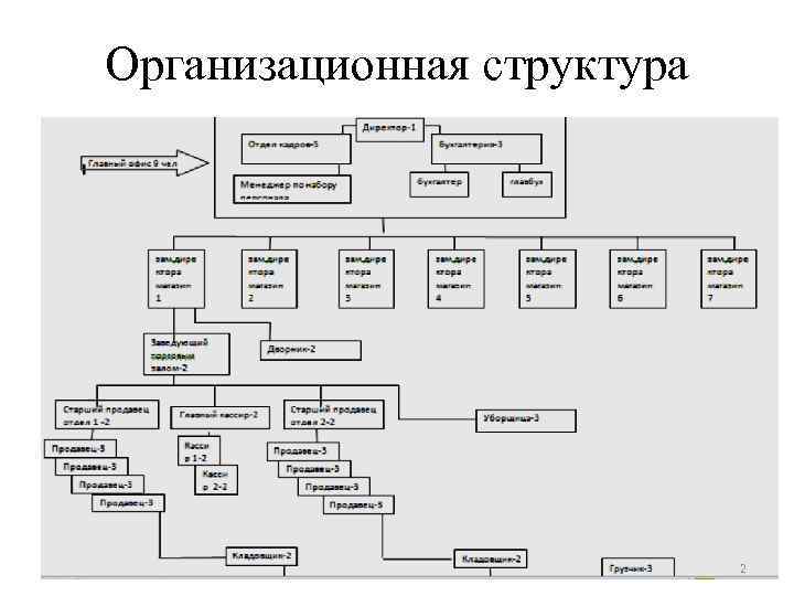 Организационная структура 2 