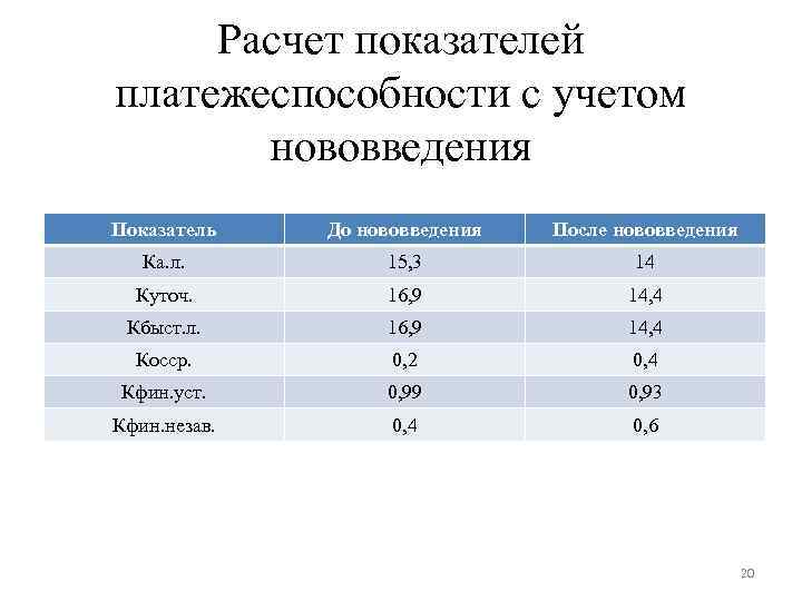 Расчет показателей платежеспособности с учетом нововведения Показатель До нововведения После нововведения Ка. л. 15,