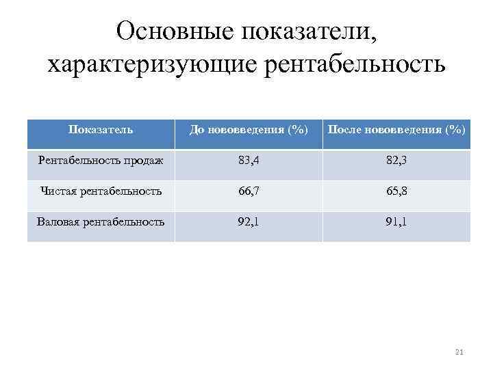 Рентабельность инновационного проекта