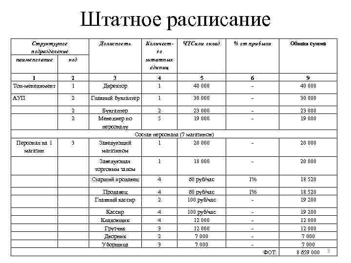 5 штатных единиц. Штатное расписание. Структурное подразделение в штатном расписании.