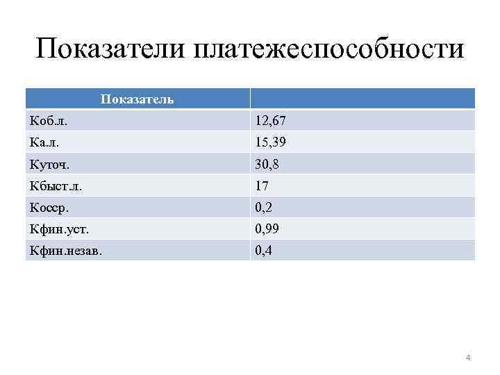 Показатели платежеспособности Показатель Коб. л. 12, 67 Ка. л. 15, 39 Куточ. 30, 8