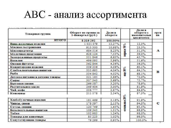 Анализ ассортимента