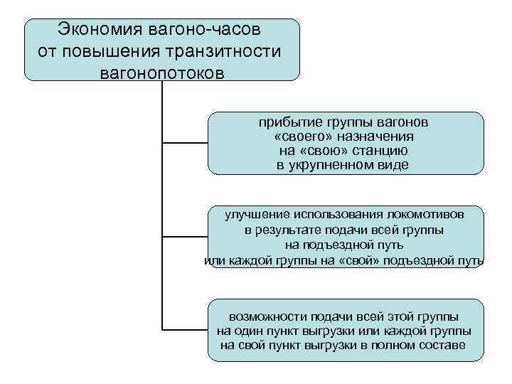 Экономия вагоно-часов от повышения транзитности вагонопотоков прибытие группы вагонов «своего» назначения на «свою» станцию