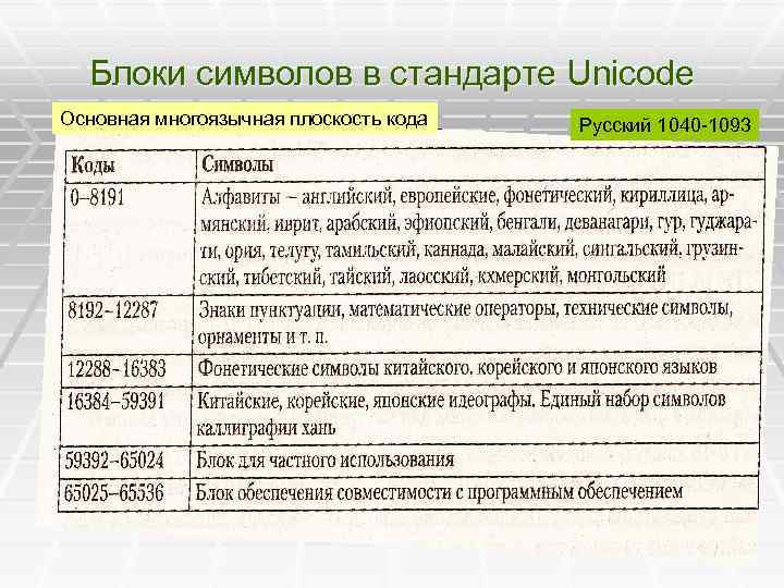 Блоки символов в стандарте Unicode Основная многоязычная плоскость кода Русский 1040 -1093 