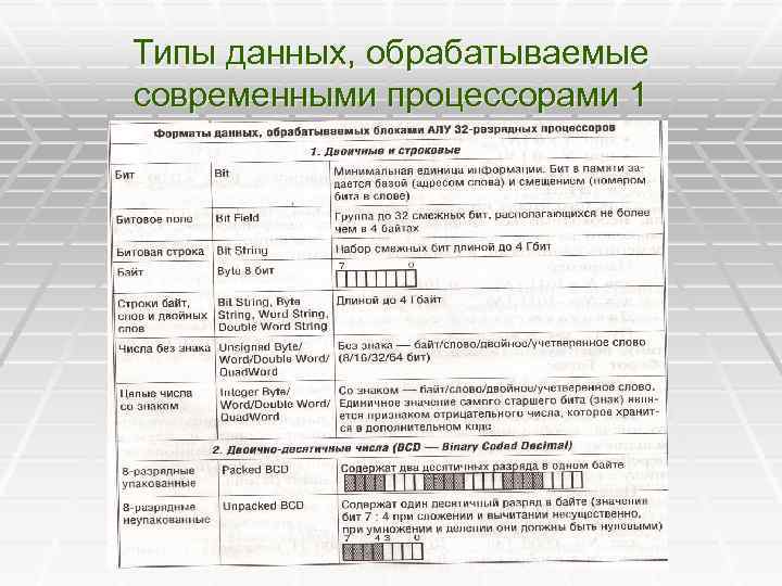 Типы данных, обрабатываемые современными процессорами 1 