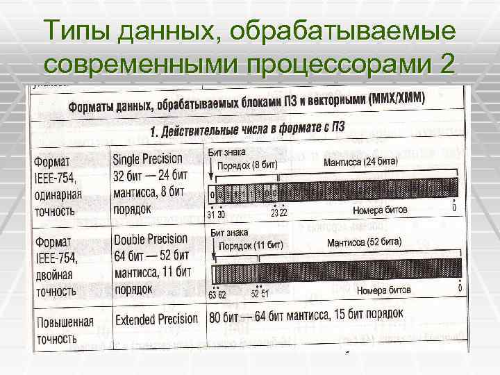 Типы данных, обрабатываемые современными процессорами 2 