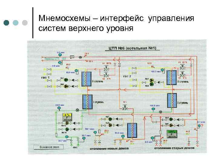Мнемосхемы – интерфейс управления систем верхнего уровня 