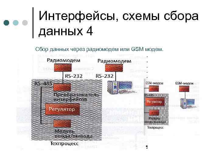 Интерфейсы, схемы сбора данных 4 Сбор данных через радиомодем или GSM модем. 