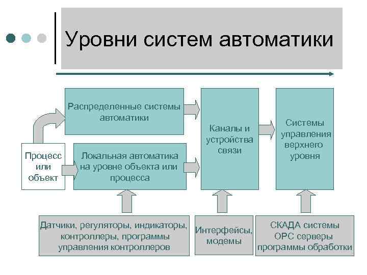 Уровни систем автоматики Распределенные системы автоматики Процесс или объект Локальная автоматика на уровне объекта