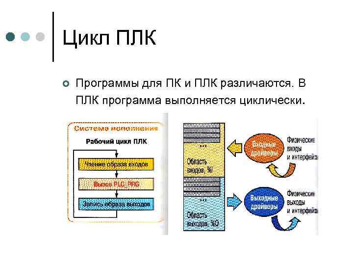 Цикл ПЛК ¢ Программы для ПК и ПЛК различаются. В ПЛК программа выполняется циклически.