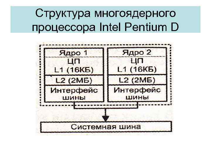 Структура многоядерного процессора Intel Pentium D 
