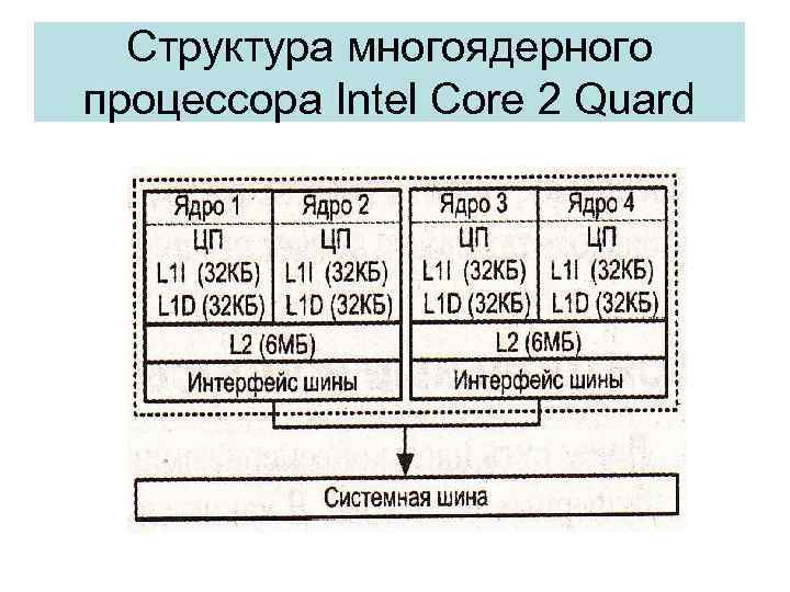 Структура многоядерного процессора Intel Core 2 Quard 