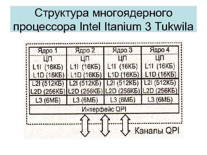 Многоядерный процессор схема