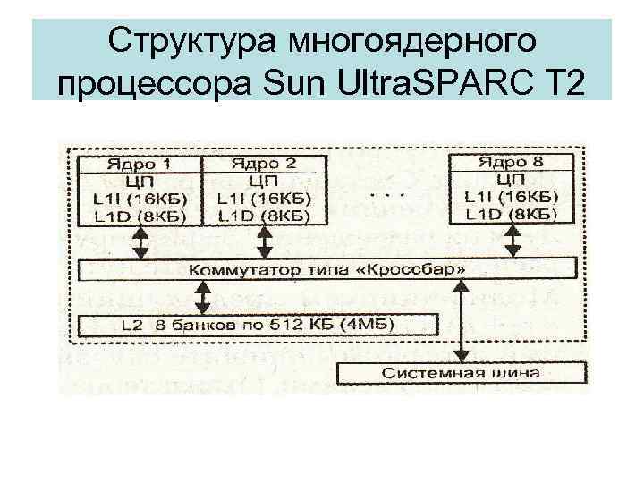 Многоядерный процессор схема