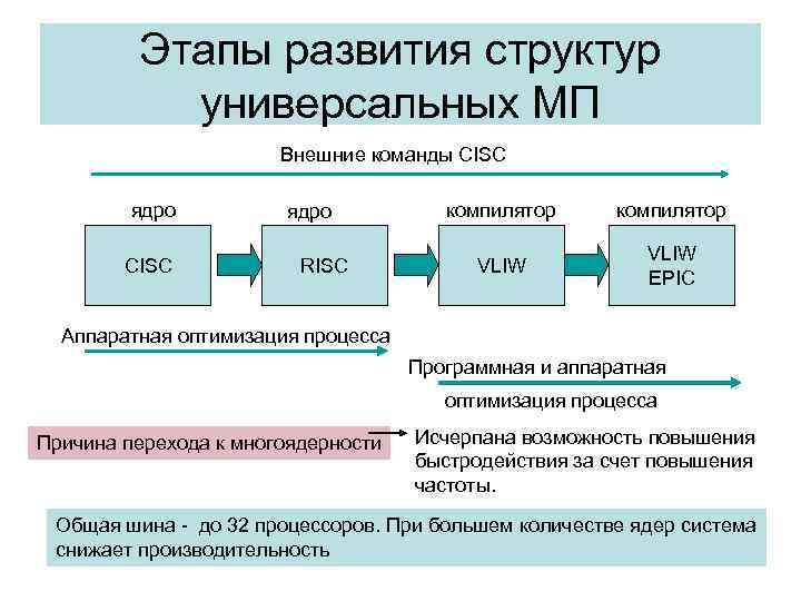 Структура развития общества