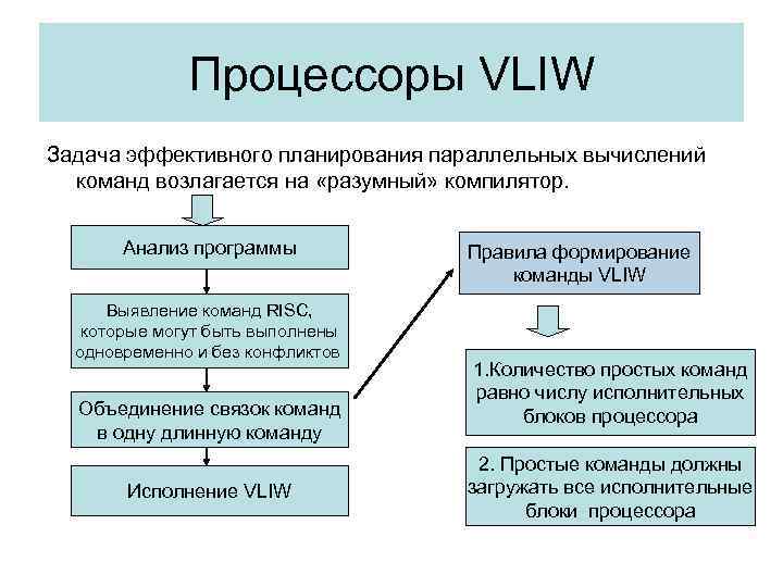 Процессоры VLIW Задача эффективного планирования параллельных вычислений команд возлагается на «разумный» компилятор. Анализ программы