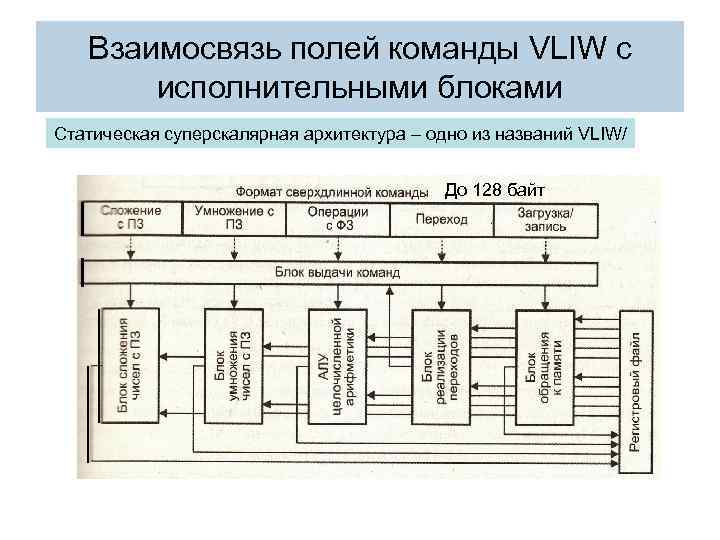 Взаимосвязь полей команды VLIW с исполнительными блоками Статическая суперскалярная архитектура – одно из названий